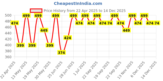 myntra.com Pantaloons Baby Floral Print Top pantaloons baby Price History Graph from 22 Apr 2025 to 14 Dec 2025