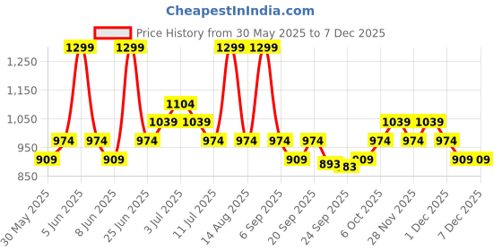 myntra.com Pantaloons Baby Flutter Sleeve Fit & Flare Dress pantaloons baby Price History Graph from 30 May 2025 to 6 Dec 2025