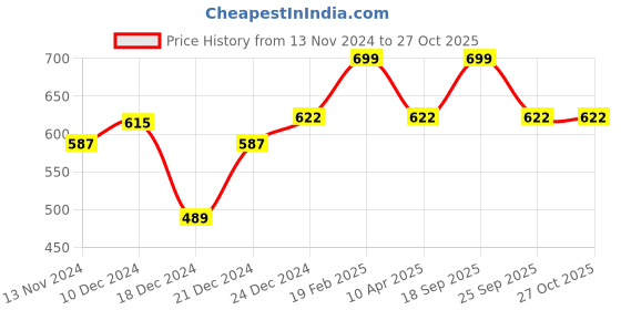 myntra.com Pantaloons Baby Girls Blue Light Fade Jeans pantaloons baby Price History Graph from 13 Nov 2024 to 27 Oct 2025