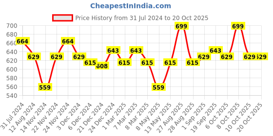 myntra.com Pantaloons Baby Girls Blue Low Distress Light Fade Jeans pantaloons baby Price History Graph from 31 Jul 2024 to 20 Oct 2025