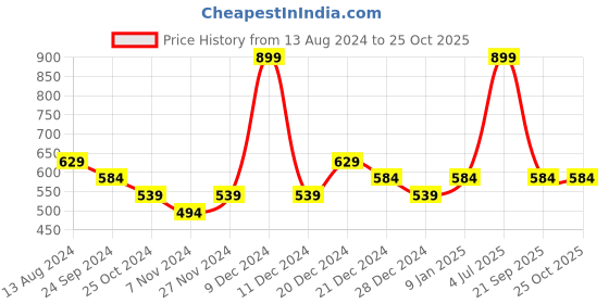 myntra.com Pantaloons Baby Girls Blue Printed Sweatshirt pantaloons baby Price History Graph from 13 Aug 2024 to 25 Oct 2025