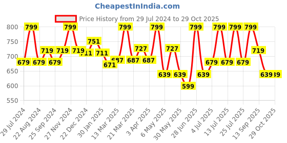 myntra.com Pantaloons Baby Girls Floral Printed Pure Cotton Top With Shorts pantaloons baby Price History Graph from 29 Jul 2024 to 29 Oct 2025