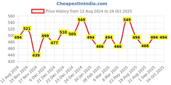 myntra.com Pantaloons Baby Girls Graphic Disney Printed Cotton T-Shirt pantaloons baby Price History Graph from 12 Aug 2024 to 23 Oct 2025