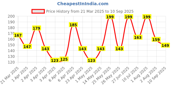 myntra.com Pantaloons Baby Girls Graphic Printed Cotton Round Neck Cap Sleeves Applique T-shirt pantaloons baby Price History Graph from 21 Mar 2025 to 10 Sep 2025