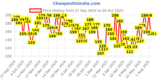 myntra.com Pantaloons Baby Girls Graphic Printed Cotton T-shirt pantaloons baby Price History Graph from 27 Sep 2024 to 25 Oct 2025