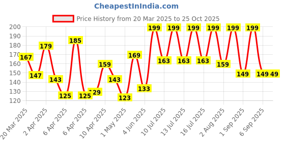 myntra.com Pantaloons Baby Girls Graphic Printed Round Neck Cotton Casual T-shirt pantaloons baby Price History Graph from 20 Mar 2025 to 25 Oct 2025
