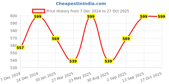 myntra.com Pantaloons Baby Girls Khaki Trousers pantaloons baby Price History Graph from 7 Dec 2024 to 27 Oct 2025