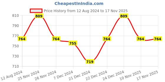 myntra.com Pantaloons Baby Girls Maroon & White Printed Cotton Dungaree pantaloons baby Price History Graph from 12 Aug 2024 to 17 Nov 2025