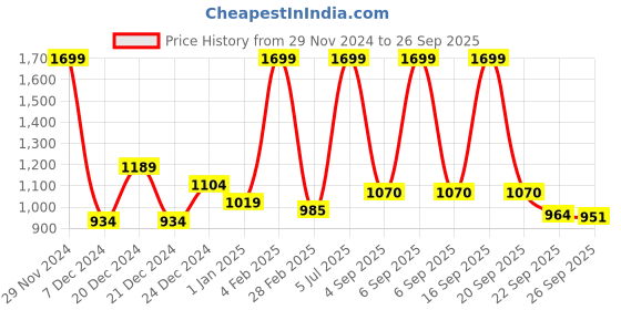 myntra.com Pantaloons Baby Girls Off White Padded Jacket pantaloons baby Price History Graph from 29 Nov 2024 to 26 Sep 2025