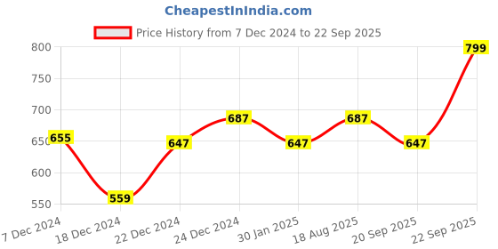 myntra.com Pantaloons Baby Girls Peach-Coloured & Brown Printed Pullover pantaloons baby Price History Graph from 7 Dec 2024 to 22 Sep 2025