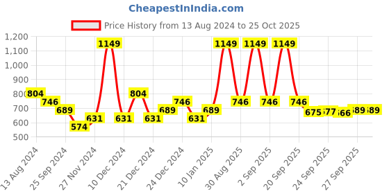 myntra.com Pantaloons Baby Girls Peach-Coloured & Grey Printed Pullover pantaloons baby Price History Graph from 13 Aug 2024 to 25 Oct 2025