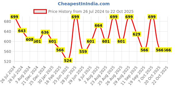 myntra.com Pantaloons Baby Girls Peter Pan Collar Cotton Fit & Flare Dress pantaloons baby Price History Graph from 26 Jul 2024 to 21 Oct 2025