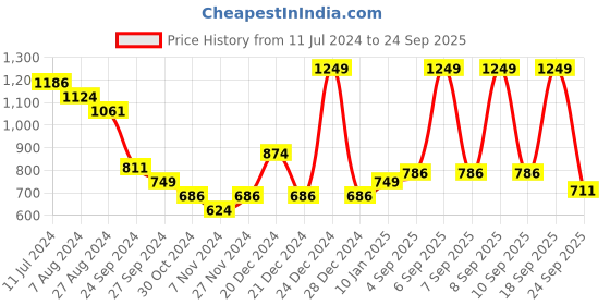 myntra.com Pantaloons Baby Girls Pink & Blue Printed Pullover pantaloons baby Price History Graph from 11 Jul 2024 to 24 Sep 2025