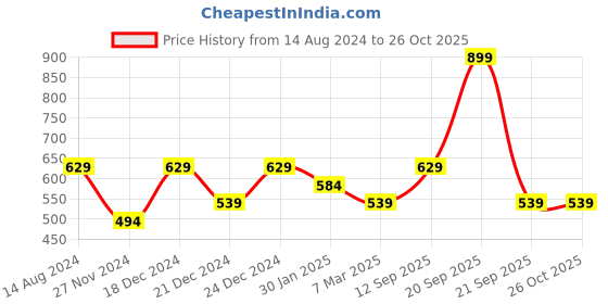 myntra.com Pantaloons Baby Girls Pink Printed Sweatshirt pantaloons baby Price History Graph from 14 Aug 2024 to 26 Oct 2025