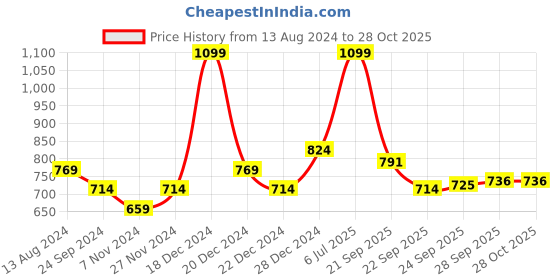 myntra.com Pantaloons Baby Girls Pink Printed Sweatshirt pantaloons baby Price History Graph from 13 Aug 2024 to 27 Oct 2025