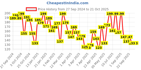 myntra.com Pantaloons Baby Girls Printed Churidar Length Leggings pantaloons baby Price History Graph from 27 Sep 2024 to 20 Oct 2025