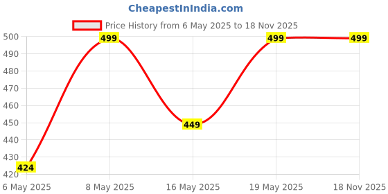 myntra.com Pantaloons Baby Girls Printed Pure Cotton T-shirt With Shorts pantaloons baby Price History Graph from 6 May 2025 to 17 Nov 2025