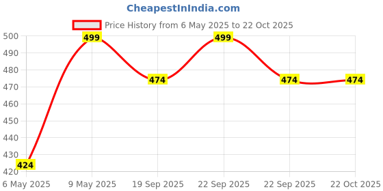 myntra.com Pantaloons Baby Girls Printed Pure Cotton T-shirt With Shorts pantaloons baby Price History Graph from 6 May 2025 to 21 Oct 2025