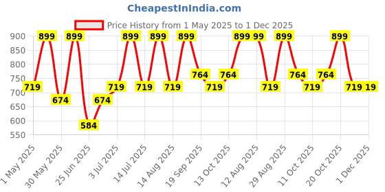 myntra.com Pantaloons Baby Girls Printed Top with Shorts pantaloons baby Price History Graph from 1 May 2025 to 30 Nov 2025