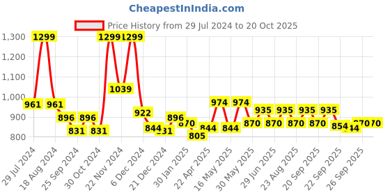 myntra.com Pantaloons Baby Girls Pure Cotton Top With Pyjamas pantaloons baby Price History Graph from 29 Jul 2024 to 20 Oct 2025