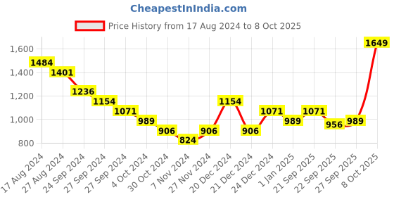 myntra.com Pantaloons Baby Girls Red Puffer Jacket pantaloons baby Price History Graph from 17 Aug 2024 to 8 Oct 2025