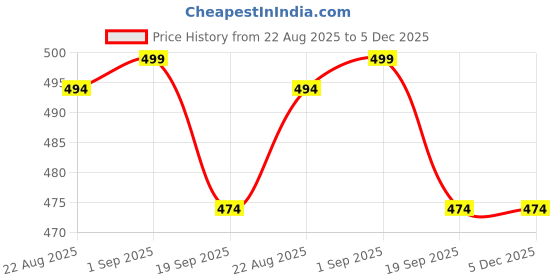 myntra.com Pantaloons Baby Girls Round Neck Flutter Sleeve Layered Cotton A-Line Top pantaloons baby Price History Graph from 22 Aug 2025 to 5 Dec 2025