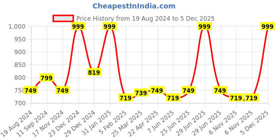 myntra.com Pantaloons Baby Girls Self Design Bling & Sparkly Fit & Flare Dress With Headband pantaloons baby Price History Graph from 19 Aug 2024 to 5 Dec 2025