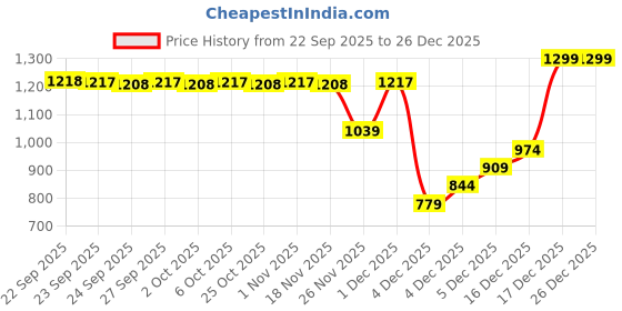 myntra.com Pantaloons Baby Girls Shoulder Straps Cotton Denim Pinafore Dress With T-shirt pantaloons baby Price History Graph from 22 Sep 2025 to 26 Dec 2025