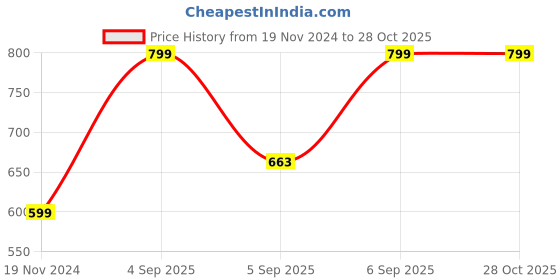 myntra.com Pantaloons Baby Girls Sweatshirt pantaloons baby Price History Graph from 19 Nov 2024 to 28 Oct 2025