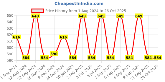 myntra.com Pantaloons Baby Girls White & Blue A-Line Dress With Smocked Detail pantaloons baby Price History Graph from 1 Aug 2024 to 26 Oct 2025