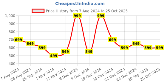 myntra.com Pantaloons Baby Girls White & Red Striped Pullover pantaloons baby Price History Graph from 7 Aug 2024 to 25 Oct 2025