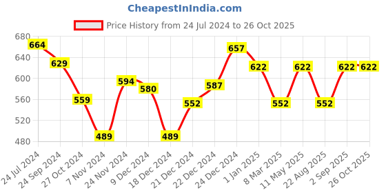 myntra.com Pantaloons Baby Girls Yellow Sweatshirt pantaloons baby Price History Graph from 24 Jul 2024 to 25 Oct 2025
