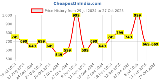 myntra.com Pantaloons Baby Girls Yellow Sweatshirt pantaloons baby Price History Graph from 29 Jul 2024 to 27 Oct 2025
