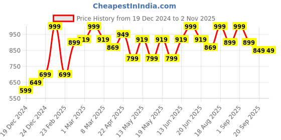myntra.com Pantaloons Baby Infant Boys 7-Piece Printed Pure Cotton Baby Apparel Gift Set pantaloons baby Price History Graph from 19 Dec 2024 to 2 Nov 2025