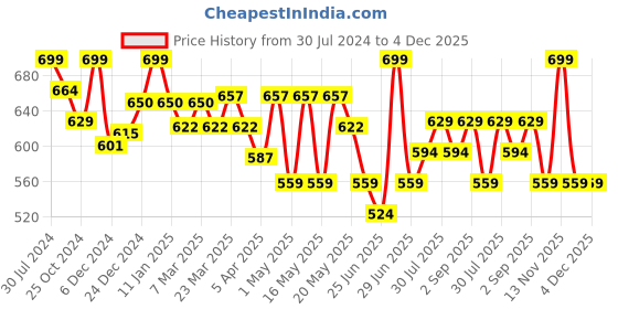 myntra.com Pantaloons Baby Infant Boys Clean Look Heavy Fade Jogger Jeans pantaloons baby Price History Graph from 30 Jul 2024 to 4 Dec 2025