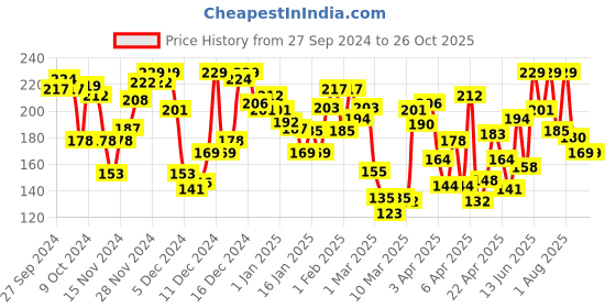 myntra.com Pantaloons Baby Infant Boys Graphic Printed Cotton T-shirt pantaloons baby Price History Graph from 27 Sep 2024 to 25 Oct 2025