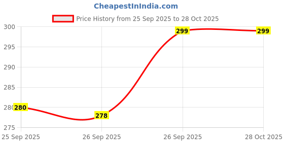 myntra.com Pantaloons Baby Infant Boys Olive-Geen Solid Cotton Joggers pantaloons baby Price History Graph from 25 Sep 2025 to 27 Oct 2025