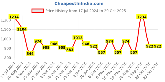 myntra.com Pantaloons Baby Infant Boys Orange & Black Printed T-shirt with Trouser Set pantaloons baby Price History Graph from 17 Jul 2024 to 29 Oct 2025