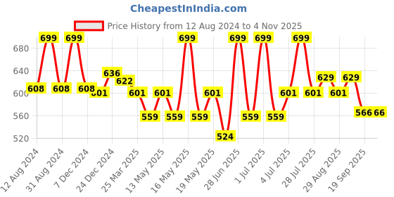 myntra.com Pantaloons Baby Infant Boys Printed T-shirt with Joggers pantaloons baby Price History Graph from 12 Aug 2024 to 2 Nov 2025