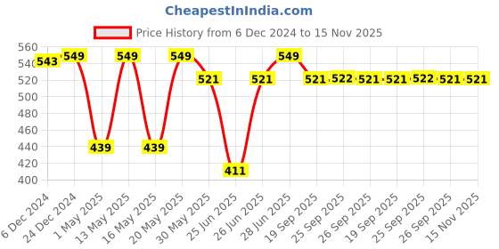 myntra.com Pantaloons Baby Infant Boys Printed T-Shirt With Pyjamas pantaloons baby Price History Graph from 6 Dec 2024 to 15 Nov 2025