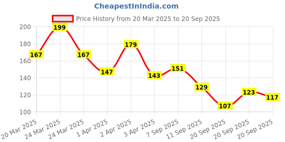 myntra.com Pantaloons Baby Infant Boys Typography Printed Casual Cotton T-shirt pantaloons baby Price History Graph from 20 Mar 2025 to 20 Sep 2025