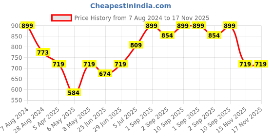 myntra.com Pantaloons Baby Infant Girls Cotton Flared Dungarees pantaloons baby Price History Graph from 7 Aug 2024 to 17 Nov 2025