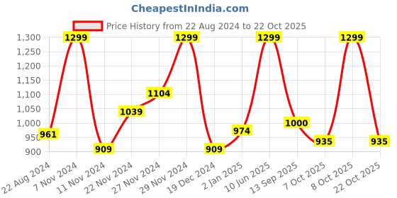 myntra.com Pantaloons Baby Infant Girls Cotton Padded Jacket pantaloons baby Price History Graph from 22 Aug 2024 to 22 Oct 2025