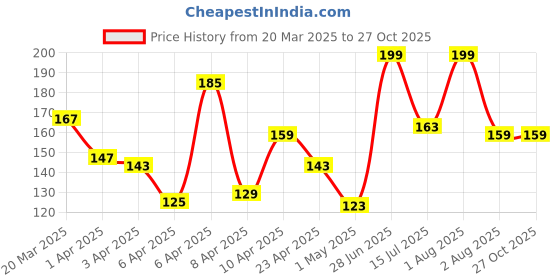 myntra.com Pantaloons Baby Infant Girls Graphic Printed Cotton T-shirt pantaloons baby Price History Graph from 20 Mar 2025 to 27 Oct 2025