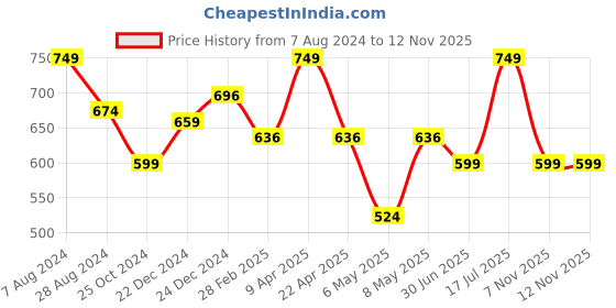 myntra.com Pantaloons Baby Infant Girls Minnie Mouse Printed Cotton Dungaree With T-Shirt pantaloons baby Price History Graph from 7 Aug 2024 to 11 Nov 2025