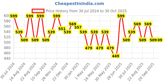myntra.com Pantaloons Baby Infant Girls Pack Of 3 Graphic Printed Pure Cotton T-shirts pantaloons baby Price History Graph from 30 Jul 2024 to 30 Oct 2025