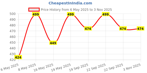 myntra.com Pantaloons Baby Infant Girls Printed Pure Cotton T-shirt With Shorts pantaloons baby Price History Graph from 6 May 2025 to 2 Nov 2025
