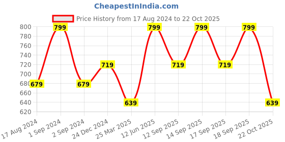 myntra.com Pantaloons Baby Infant Girls Striped Flared Cotton Dungaree With T-Shirt pantaloons baby Price History Graph from 17 Aug 2024 to 22 Oct 2025