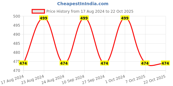 myntra.com Pantaloons Baby Infant Girls Striped Thermal Set pantaloons baby Price History Graph from 17 Aug 2024 to 21 Oct 2025