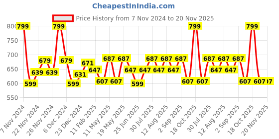 myntra.com Pantaloons Baby Infants Boys Conversational Self Design Cotton Pullover pantaloons baby Price History Graph from 7 Nov 2024 to 20 Nov 2025